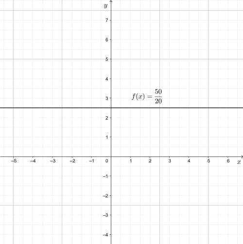 Sketch the graph of each of the following rational functions:
f(x=50/20