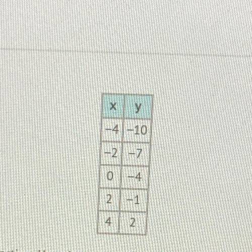 the values in the table represent a linear function.how does the value of y change in relation to a