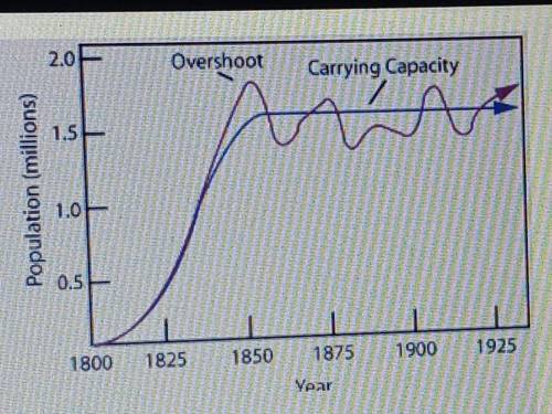 Use the picture of the carrying capacity graph to answer questions 2 and 3. The purple line is the