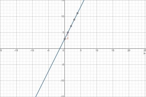 Which of the following is closest to the graph of the equation y=2x+3?
