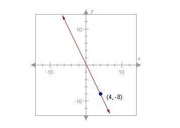 Will give Brainliest if there are two answers. The slope of the line below is -2. Which of the foll