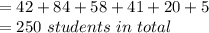 = 42 + 84+58+41+20+5\\=250\ students\ in\ total