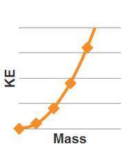 Which graph best represents the relationship between KE and mass?