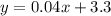 y = 0.04x + 3.3