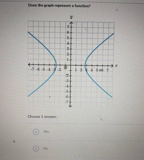 Does the graph represent a function? 6 5+ 4+ 3+ 2+ 1 -7.6.5 -4 3-2 4 $26 7 ? -5 Choose 1 answers Ye