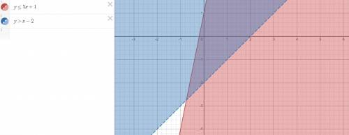 Write a system of linear inequalities represented by the graph.