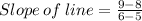 Slope \: of\: line =\frac{9-8}{6-5}