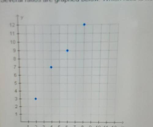 Several ratios are graphed below. Which ratio is not equivalent to the others? Help plz asap 30 poi