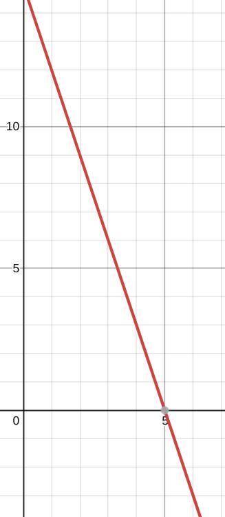 Complete the table with values for x or y that make this equation true: 3x + y = 15.