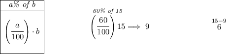 \begin{array}{|c|ll} \cline{1-1} \textit{a\% of b}\\ \cline{1-1} \\ \left( \cfrac{a}{100} \right)\cdot b \\\\ \cline{1-1} \end{array}~\hspace{5em}\stackrel{\textit{60\% of 15}}{\left( \cfrac{60}{100} \right)15}\implies 9~\hspace{7em} \stackrel{15-9}{6}