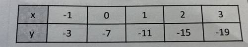 Write an equation to represent the relationship shown in the table.