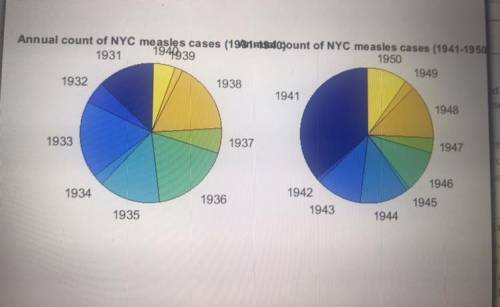 WILL GIVE POINTS AND BRAINLIEST

What are patterns of this pie chart? Any similarities or differen