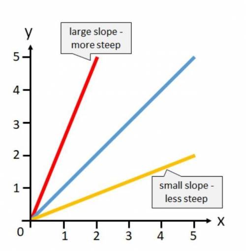 How can you determine which tile pattern grows faster from a graph ?