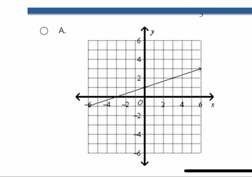 What is the graph of the function rule Y= 1/3x - 1 ?