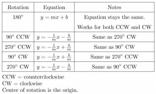 Rotating Lines

What is the general rule for rotating the line y=mx+b 90 degrees, 180 degrees, and