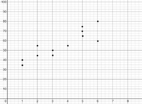 Consider this scatter plot.

Test Scores in Relation to Homework
Hours of Homework
(a) Is the rela