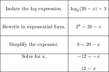 \begin{array}{|c|c|} \cline{1-2} & \\\text{Isolate the log expression.} & \log_2(20-x) = 3\\ & \\\cline{1-2} & \\\text{Rewrite in exponential form.} & 2^3 = 20-x\\ & \\\cline{1-2} &\\\text{Simplify the exponent.} & 8 = 20-x\\ & \\\cline{1-2}\text{Solve for x.} & -12 = -x\\ & \\& 12 = x\\\cline{1-2}\end{array}
