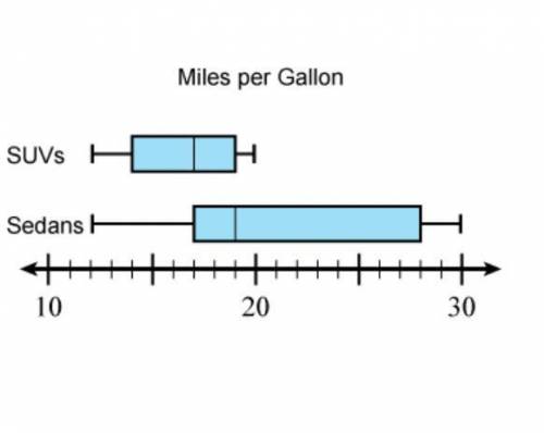 The box plots shown represent the average mileage of two different types of cars. Use the box plots