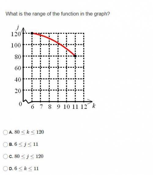 What is the range of the function in the graph?