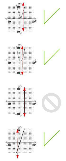 Determine which of the following graphs does not represent a function.