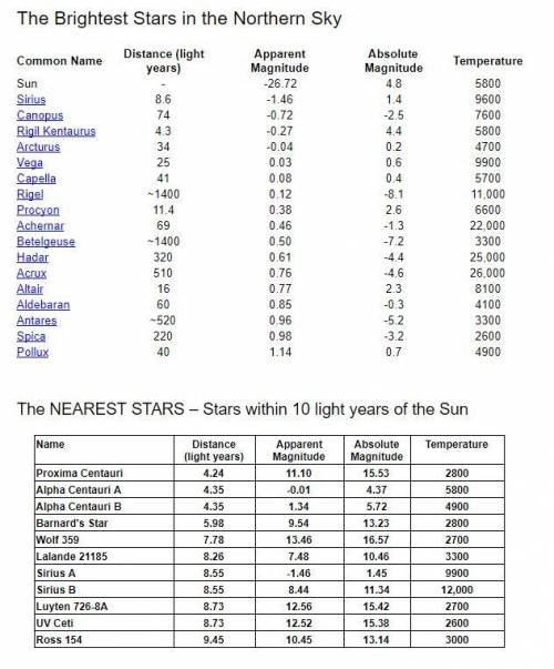 Which star is furthest from the Sun? Why does it appear so bright in our sky?

(using the list in