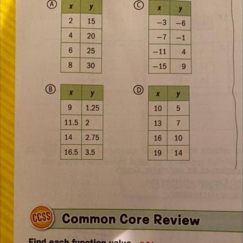 Which of the following tables is not an example of a linear function. And please explain why