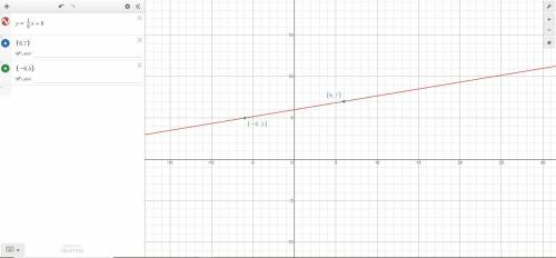 What is an equation of the line that passes through the points (-6, 5) and (6, 7)?