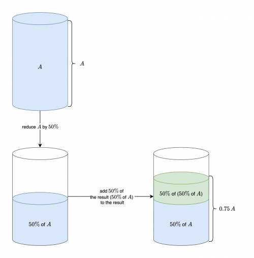 Which number is greater and by how much: A decreased by 50% and then increased by 50% of the result