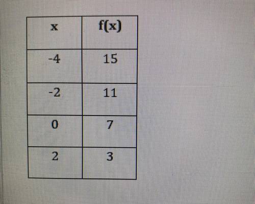 Write the equation of the line that describes the table below.

f(x)
-4
15
-2
11
0
7
2
3
ОА
f(x) =