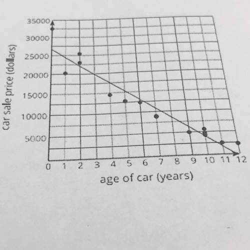 3. A local car salesperson created a scatter plot to display the

relationship between a car's sal