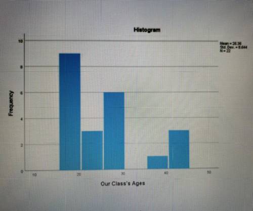 What shape does the distribution have? Unimodal, Bimodal? Other?