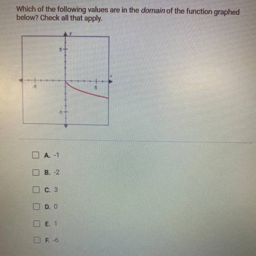 Which of the following values are in the domain of the function graphed

below? Check all that app