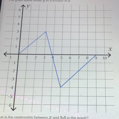 What is the relationship between X and $y$ in the graph?

A as x increases y increases
B as x incr