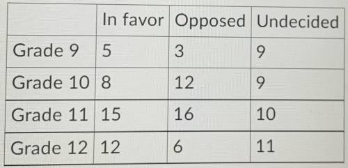 Alex wanted to understand whether grade level had any relationship to their opinion on extending th