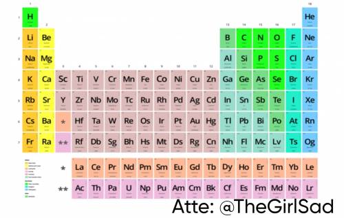 Who created the periodic table and in what year?