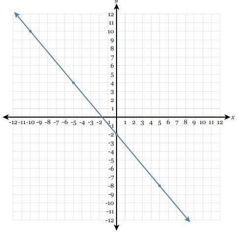 Write the equation of the line in fully simplified slope-intercept form