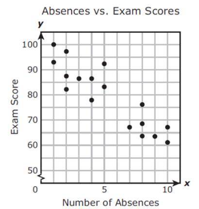 Mrs. Finn made a scatter plot to show the relationship between the number of absences and a student