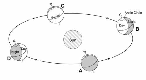 Which of the following letters in the diagram represent Summer in the Northern Hemisphere?