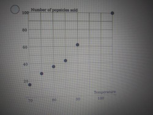 Which scatter plot represents the following table? Temperature in fahrenheit number of popsicles so