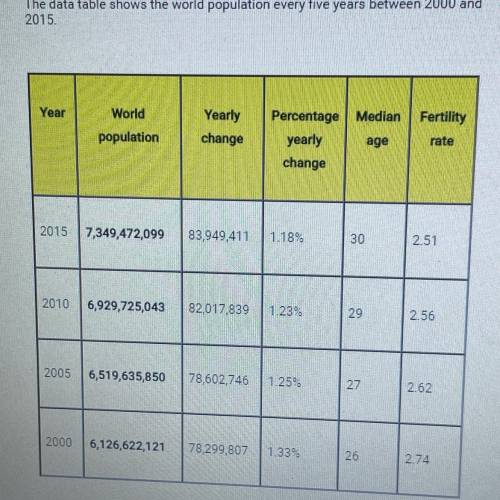 Based on these data, which is true of the world population?

A. The number of people added to the