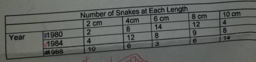 CAN SOMEONE HELP PLEASE

Snake Population Histogram:In 1980, a group of snakes was placed on an is