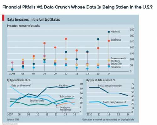 MARK YOU BRAINLIEST!

1. How many business sector data breaches happened in 2014?
2. What was the