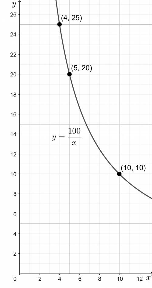 Use the drawing tools to form the correct answers on the graph.

Plot all the integer coordinate pa