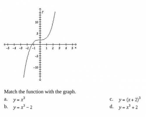 Match the function with the graph. a. y=x^(3) C. y=(x+2)^(3) b. y=x^(3)-2 d. y=x^(3)+2