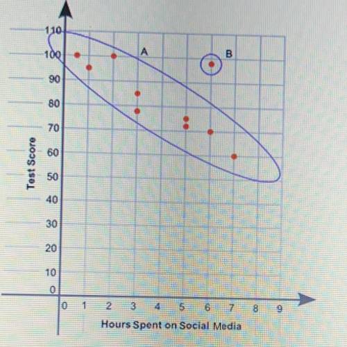 The scatterplot shows the relationship between the test scores of a group of students and the numbe