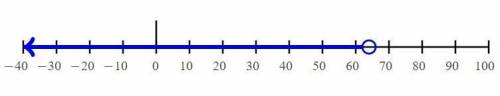 Solve the inequality. then, graph the solution. 
fill in the boxes to solve the inequality .