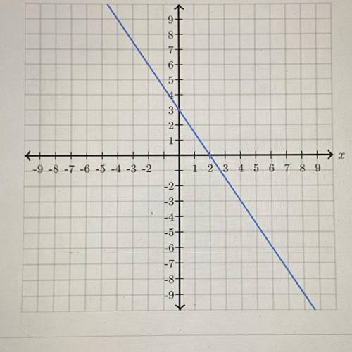 Find the equation of the line. Use exact numbers.
y = ?x + ?