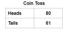 Several students conducted an experiment where a standard coin was tossed several times and the res