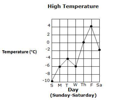 How much did the temperature change from Sunday's high to Monday's high