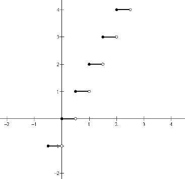 Which function is graphed here?

A) y = 2[x] 
B) y = [2x] 
C) y = [x + 1] 
D) y = [x] + 1